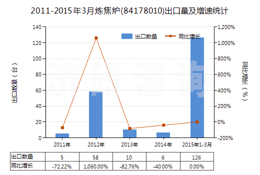 2011-2015年3月煉焦爐(84178010)出口量及增速統(tǒng)計